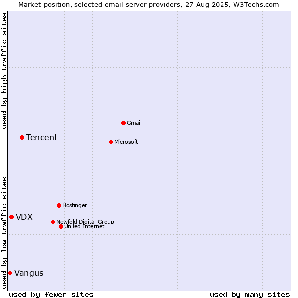 Market position of Tencent vs. VDX vs. Vangus