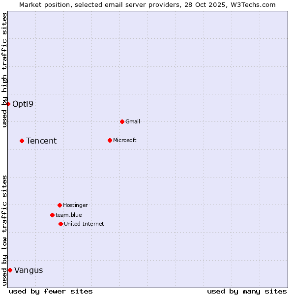 Market position of Tencent vs. Vangus vs. Opti9