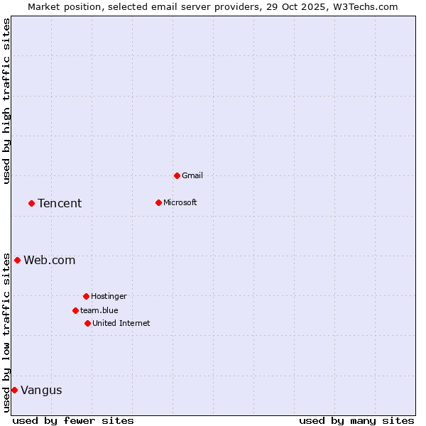 Market position of Tencent vs. Web.com vs. Vangus