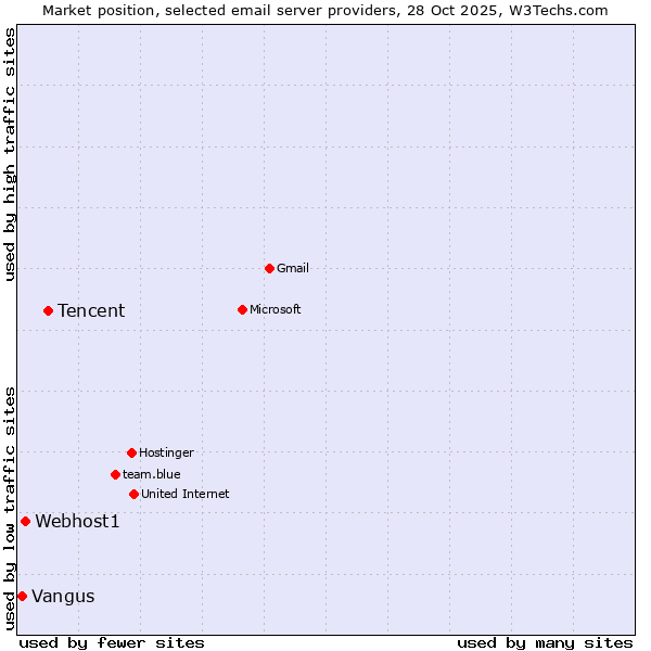 Market position of Tencent vs. Webhost1 vs. Vangus