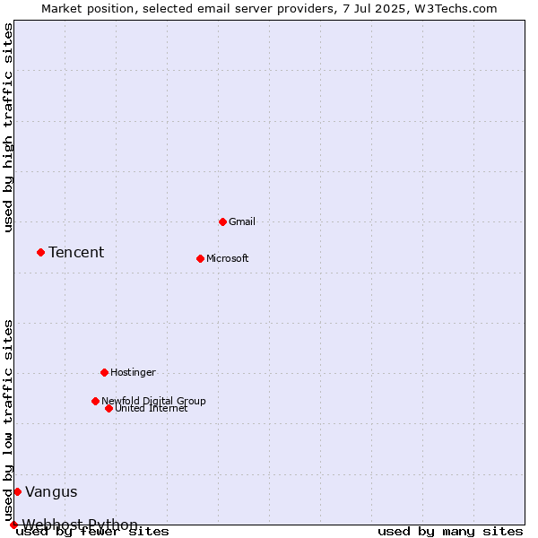 Market position of Tencent vs. Vangus vs. Webhost Python