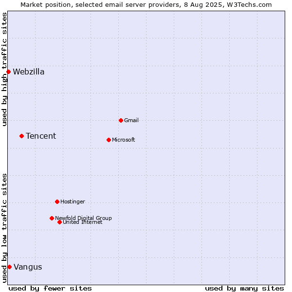 Market position of Tencent vs. Vangus vs. Webzilla