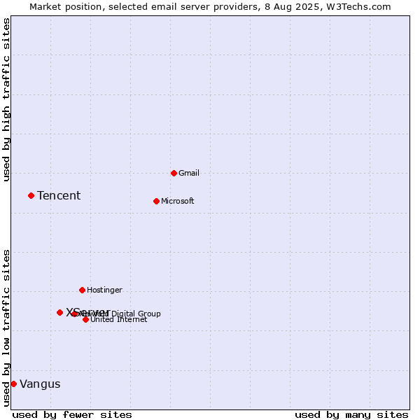 Market position of XServer vs. Tencent vs. Vangus