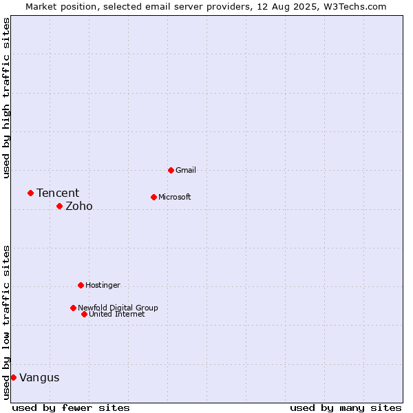 Market position of Zoho vs. Tencent vs. Vangus