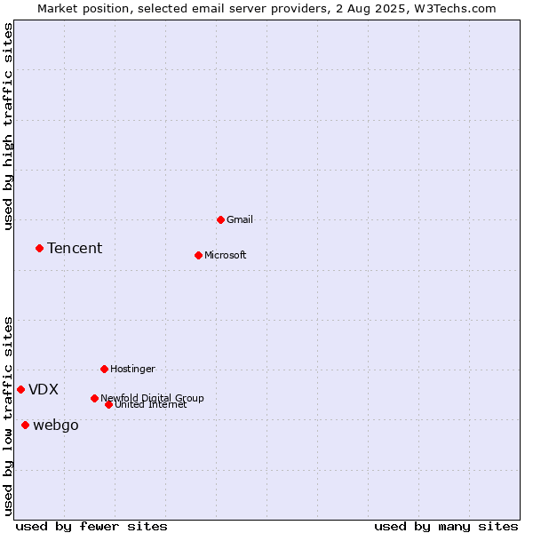 Market position of Tencent vs. webgo vs. VDX