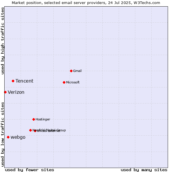 Market position of Tencent vs. webgo vs. Verizon