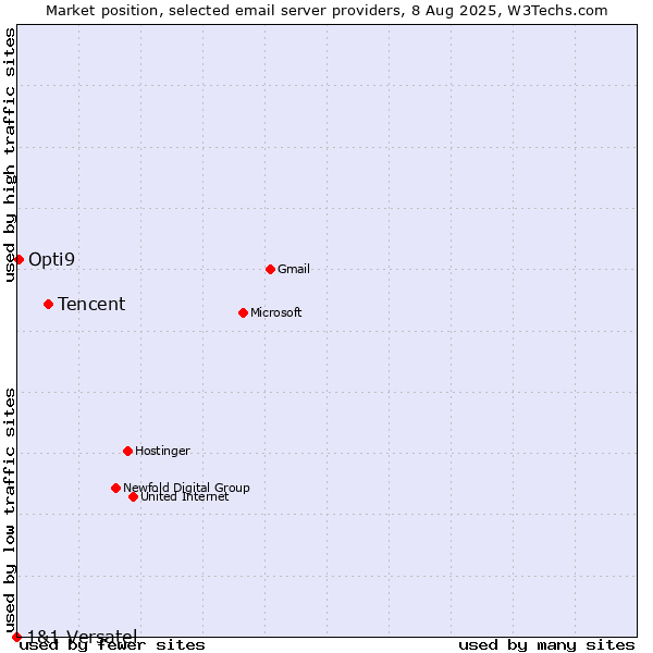 Market position of Tencent vs. Opti9 vs. 1&1 Versatel