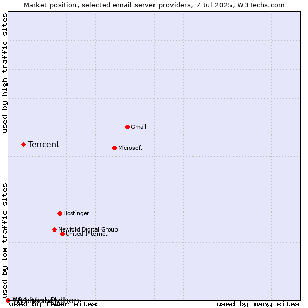 Market position of Tencent vs. 1&1 Versatel vs. Webhost Python
