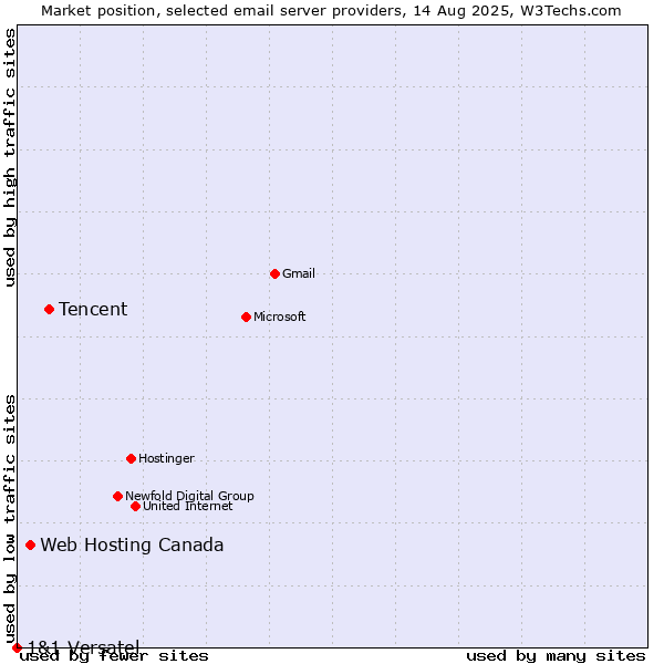 Market position of Tencent vs. Web Hosting Canada vs. 1&1 Versatel