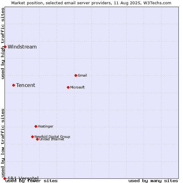 Market position of Tencent vs. Windstream vs. 1&1 Versatel