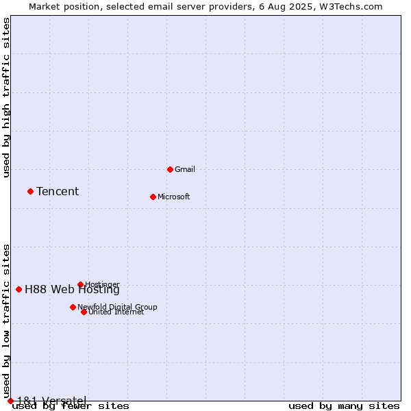 Market position of Tencent vs. H88 Web Hosting vs. 1&1 Versatel