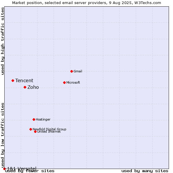 Market position of Zoho vs. Tencent vs. 1&1 Versatel