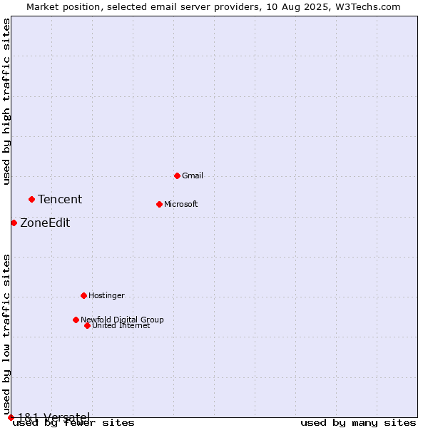 Market position of Tencent vs. ZoneEdit vs. 1&1 Versatel