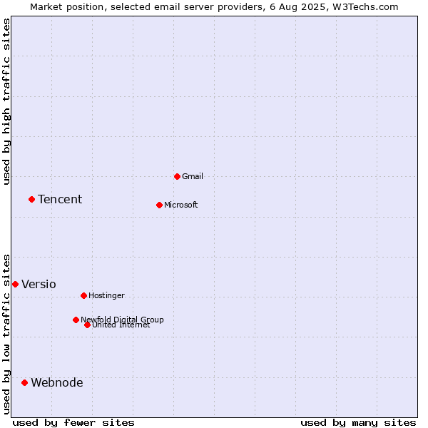 Market position of Tencent vs. Webnode vs. Versio