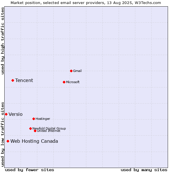 Market position of Tencent vs. Web Hosting Canada vs. Versio
