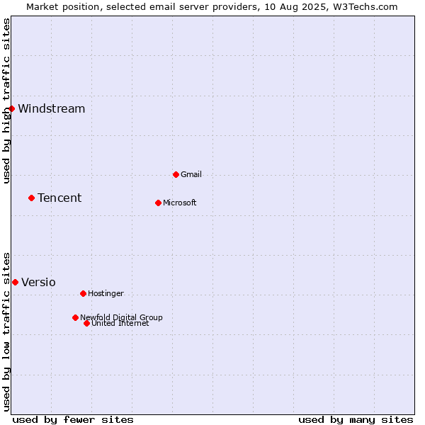 Market position of Tencent vs. Versio vs. Windstream