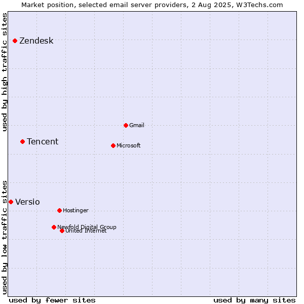 Market position of Tencent vs. Zendesk vs. Versio