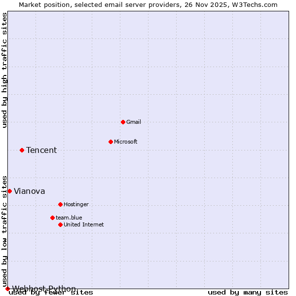 Market position of Tencent vs. Vianova vs. Webhost Python