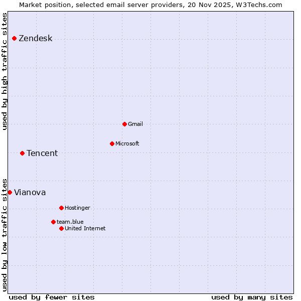 Market position of Tencent vs. Zendesk vs. Vianova