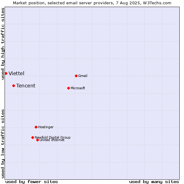 Market position of Tencent vs. Viettel