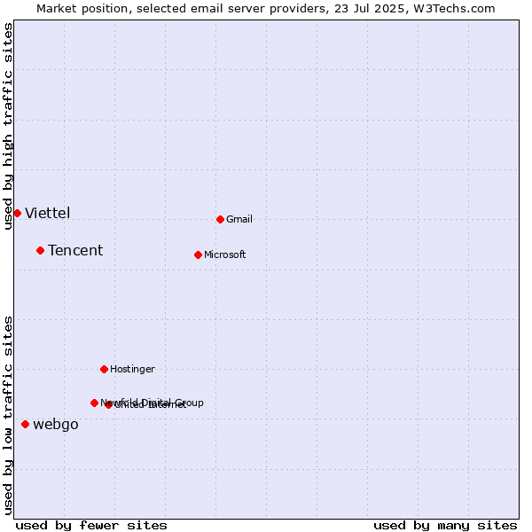 Market position of Tencent vs. webgo vs. Viettel