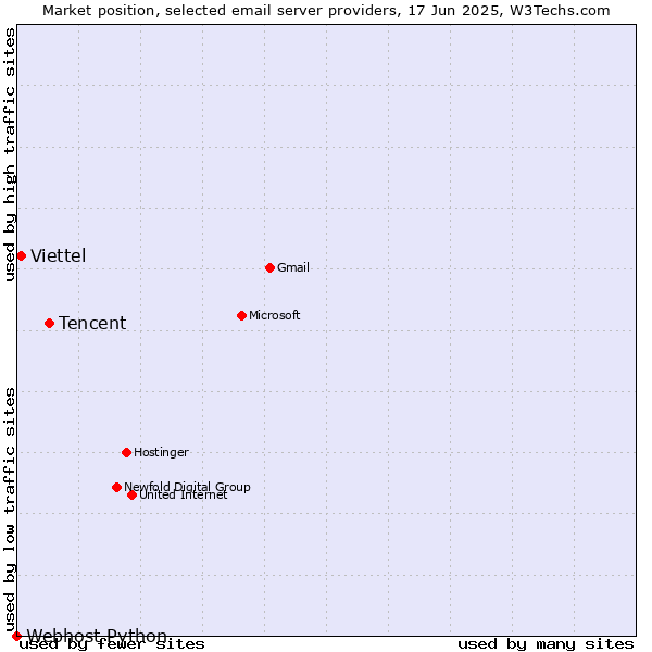 Market position of Tencent vs. Viettel vs. Webhost Python