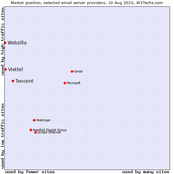 Market position of Tencent vs. Viettel vs. Webzilla
