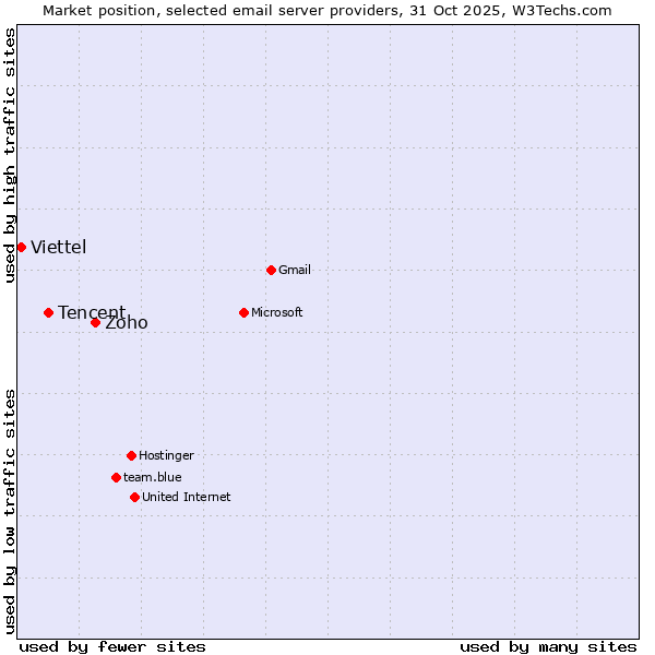 Market position of Zoho vs. Tencent vs. Viettel