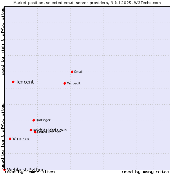 Market position of Tencent vs. Vimexx vs. Webhost Python