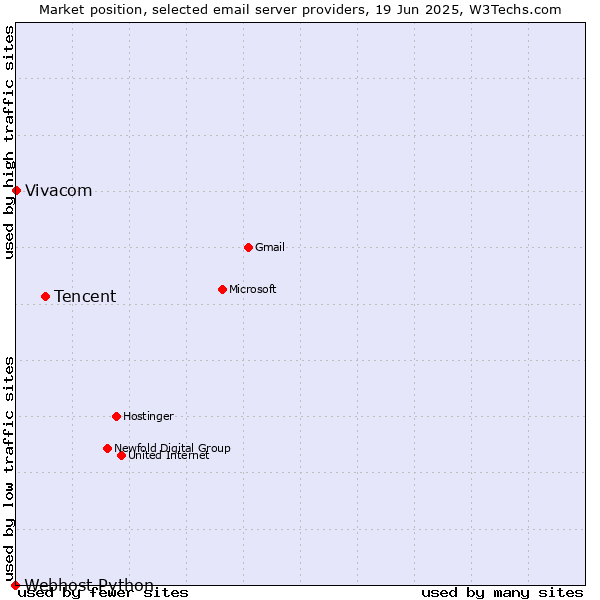 Market position of Tencent vs. Vivacom vs. Webhost Python