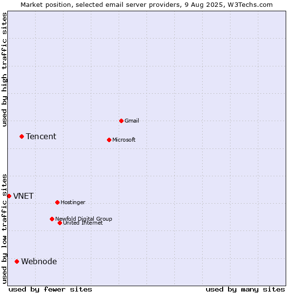 Market position of Tencent vs. Webnode vs. VNET