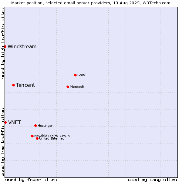 Market position of Tencent vs. VNET vs. Windstream
