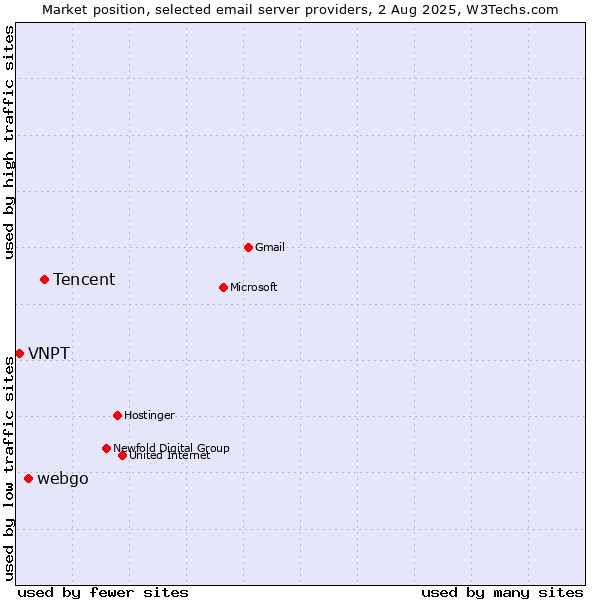 Market position of Tencent vs. webgo vs. VNPT