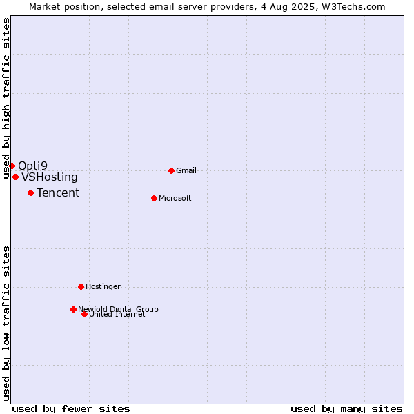 Market position of Tencent vs. VSHosting vs. Opti9
