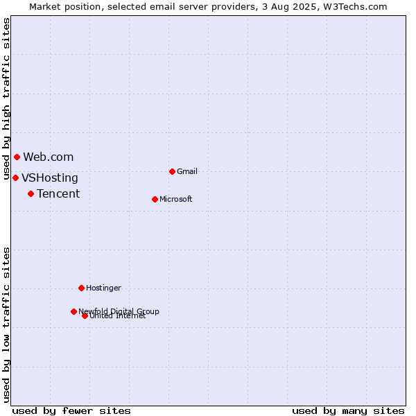 Market position of Tencent vs. Web.com vs. VSHosting