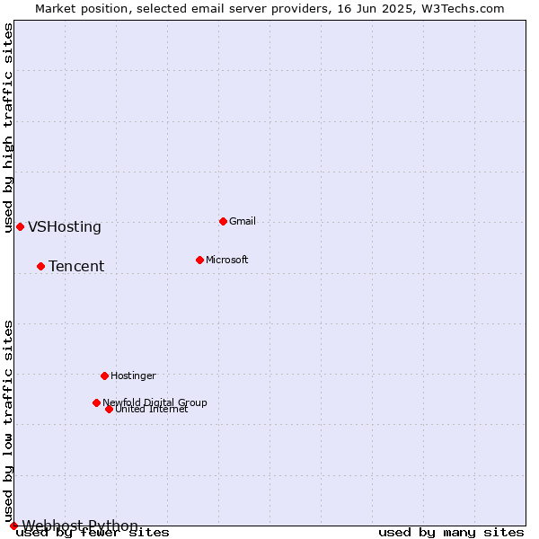 Market position of Tencent vs. VSHosting vs. Webhost Python