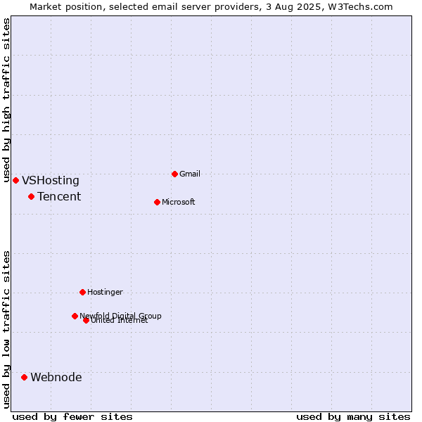 Market position of Tencent vs. Webnode vs. VSHosting
