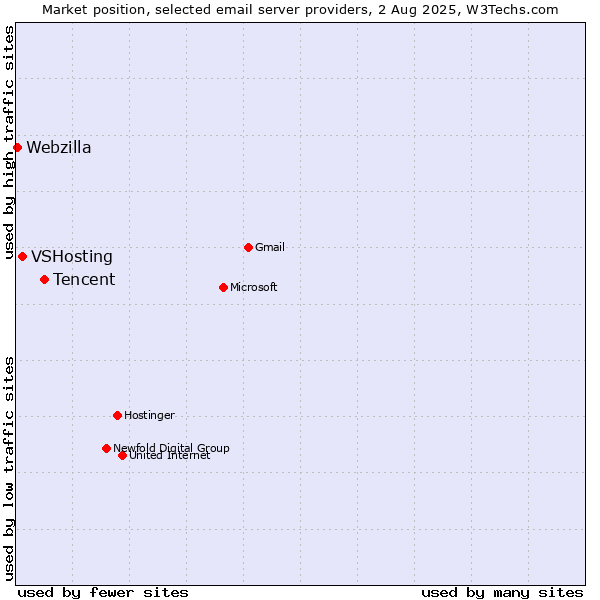 Market position of Tencent vs. VSHosting vs. Webzilla