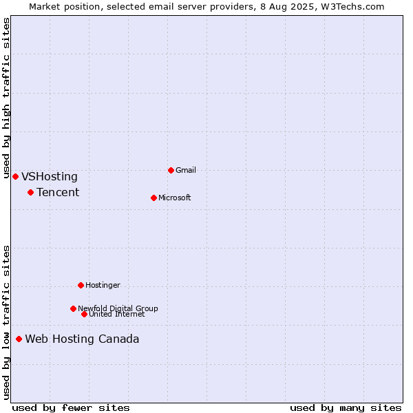 Market position of Tencent vs. Web Hosting Canada vs. VSHosting