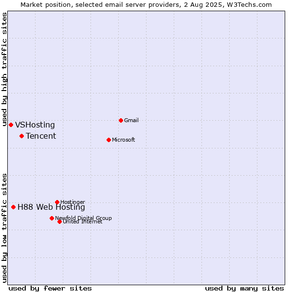 Market position of Tencent vs. H88 Web Hosting vs. VSHosting