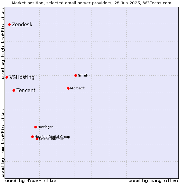 Market position of Tencent vs. Zendesk vs. VSHosting