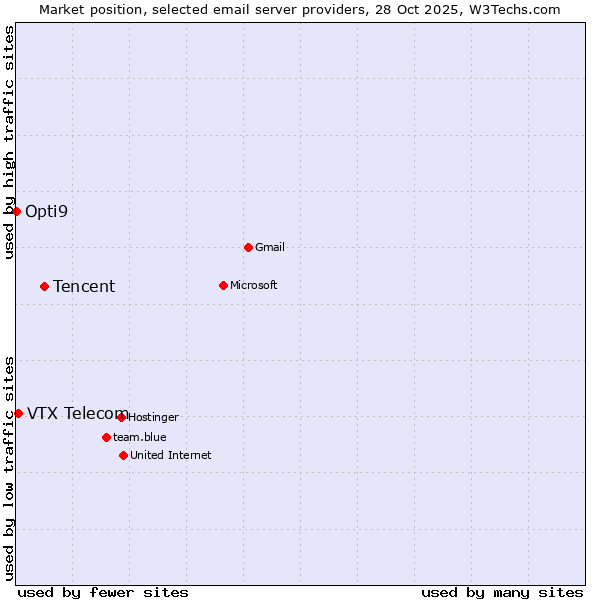 Market position of Tencent vs. VTX Telecom vs. Opti9