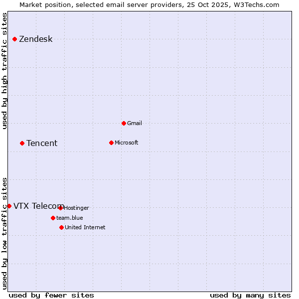 Market position of Tencent vs. Zendesk vs. VTX Telecom