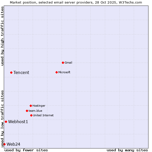 Market position of Tencent vs. Webhost1 vs. Web24