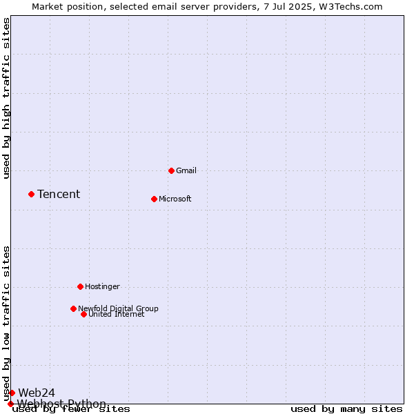 Market position of Tencent vs. Web24 vs. Webhost Python