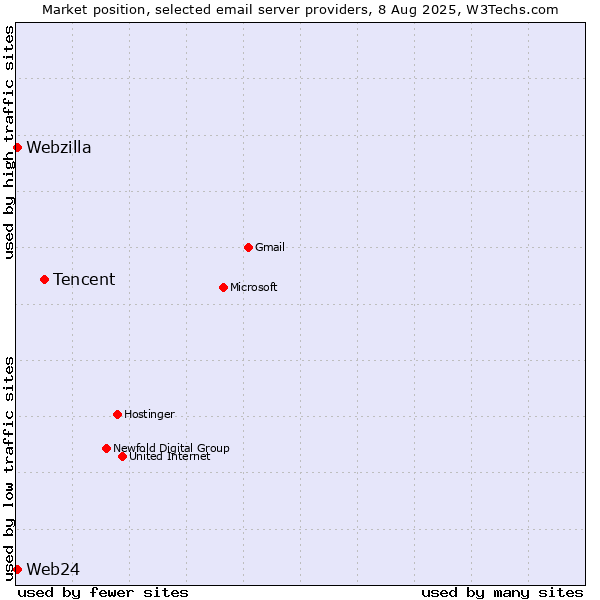 Market position of Tencent vs. Web24 vs. Webzilla