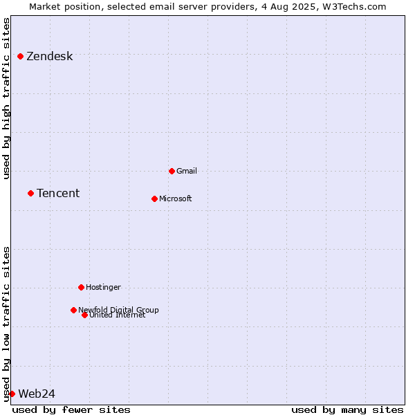 Market position of Tencent vs. Zendesk vs. Web24