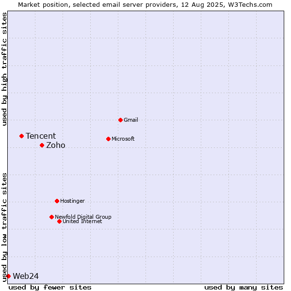 Market position of Zoho vs. Tencent vs. Web24