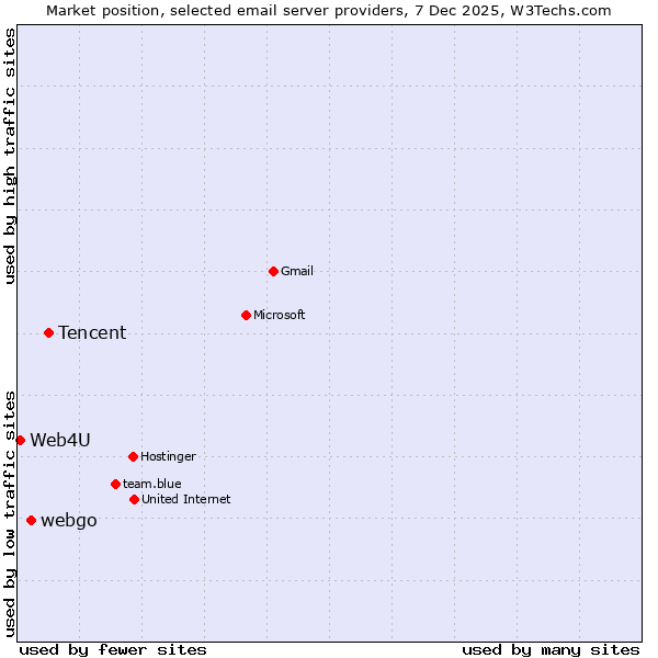 Market position of Tencent vs. webgo vs. Web4U