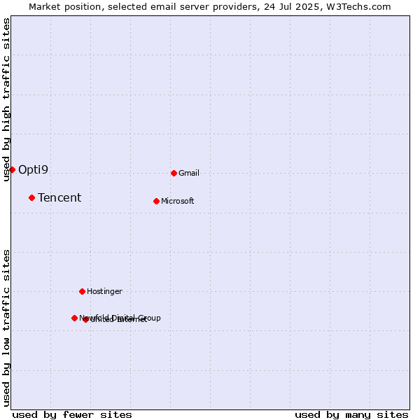 Market position of Tencent vs. Opti9